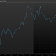 US Treasury yields also rose (so prices fell) in the year after QE1 began on November 25 2008.